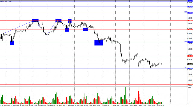 Prévisions pour la paire GBP/USD le 8 octobre 2024