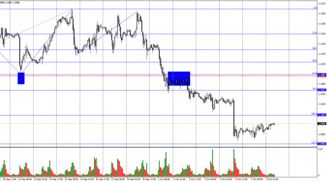 Prévisions pour EUR/USD le 8 octobre 2024