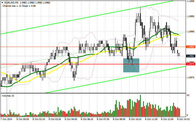 EUR/USD : Plan de trading pour la session américaine du 8 octobre (Analyse de la séance matinale). L'euro se négocie sans enthousiasme