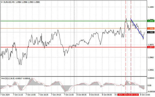 EUR/USD: Прост съвети за търговия за начинаещи трейдъри на 8 октомври (американска сесия)