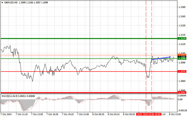 GBP/USD: Прости съвети за търговия за начинаещи трейдъри на 8 октомври (американска сесия)