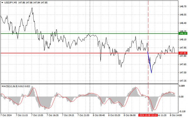 USDJPY : Conseils de Trading Simples pour les Traders Débutants le 8 Octobre (Session Américaine)