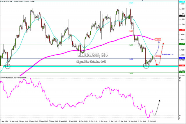 Signaux de trading pour EUR/USD du 8 au 11 octobre 2024 : vente en dessous de 1,0996 (21 SMA - rebond)