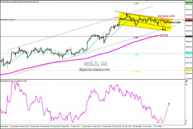 Sinais de negociação para o OURO (XAU/USD) para 8-11 de outubro de 2024: venda abaixo de 2.651 (SMA 21 - Murray 2/8)