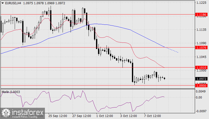 Прогноз по EUR/USD на 9 октября 2024 года