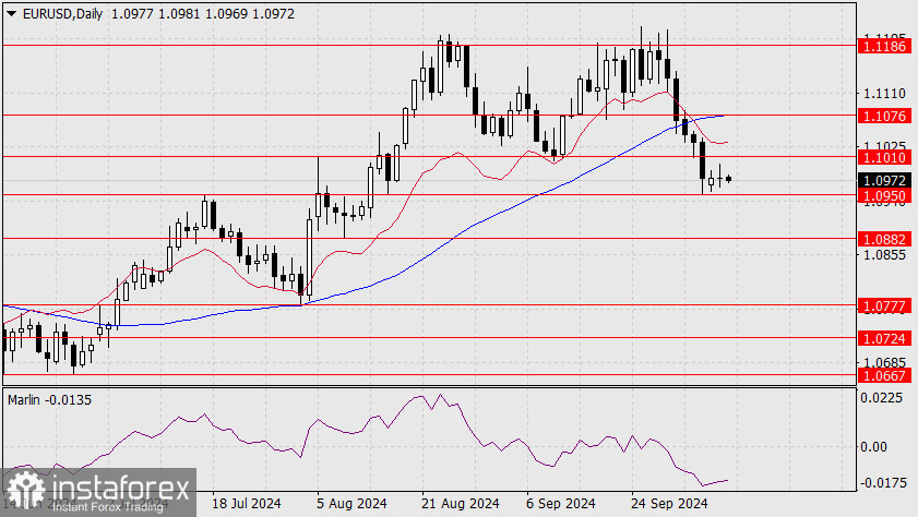 Прогноз по EUR/USD на 9 октября 2024 года