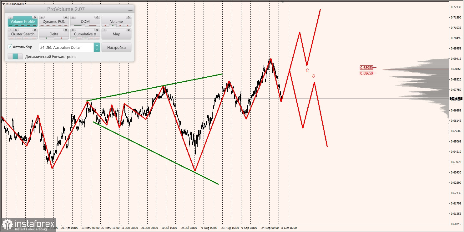 Маржинальные зоны и торговые идеи по AUD/USD, NZD/USD, USD/CAD (09.10.2024)