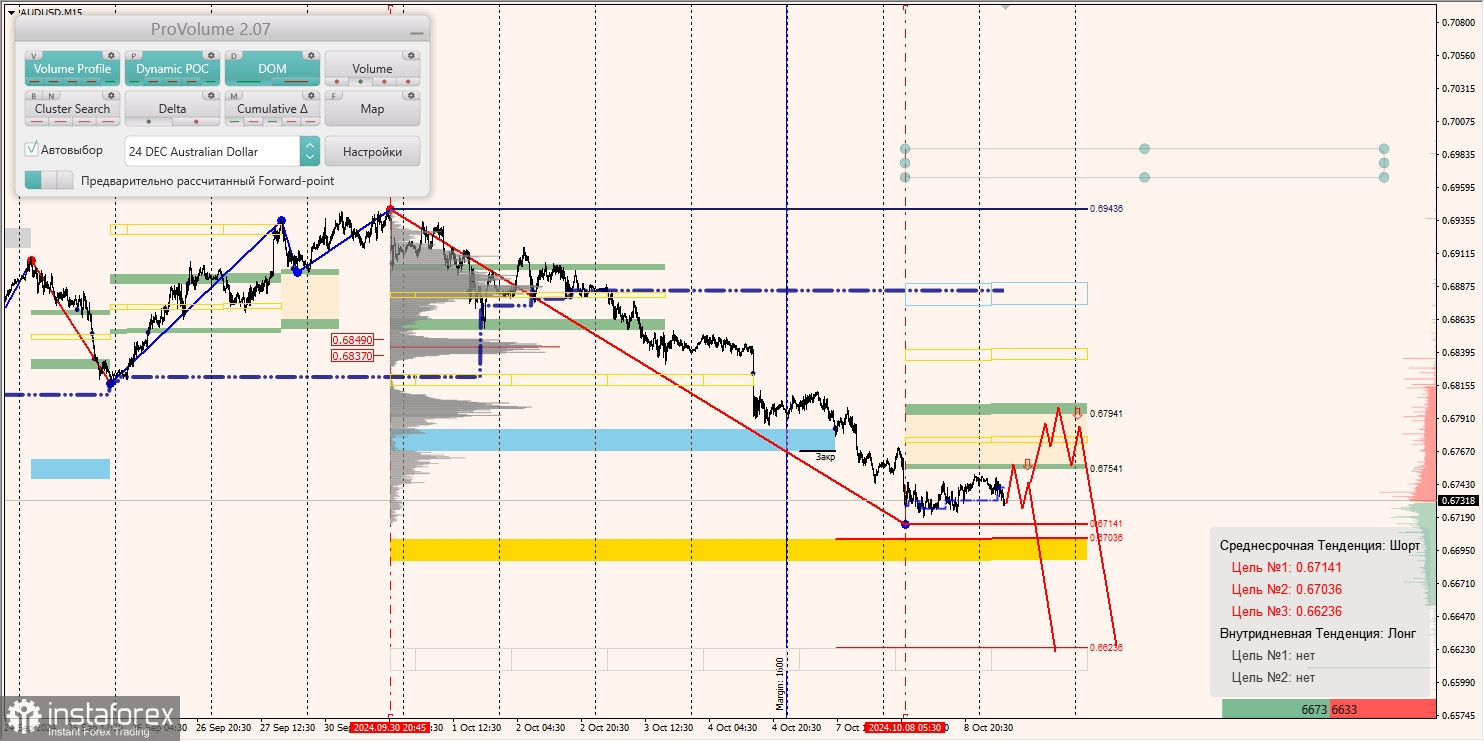 Маржинальные зоны и торговые идеи по AUD/USD, NZD/USD, USD/CAD (09.10.2024)