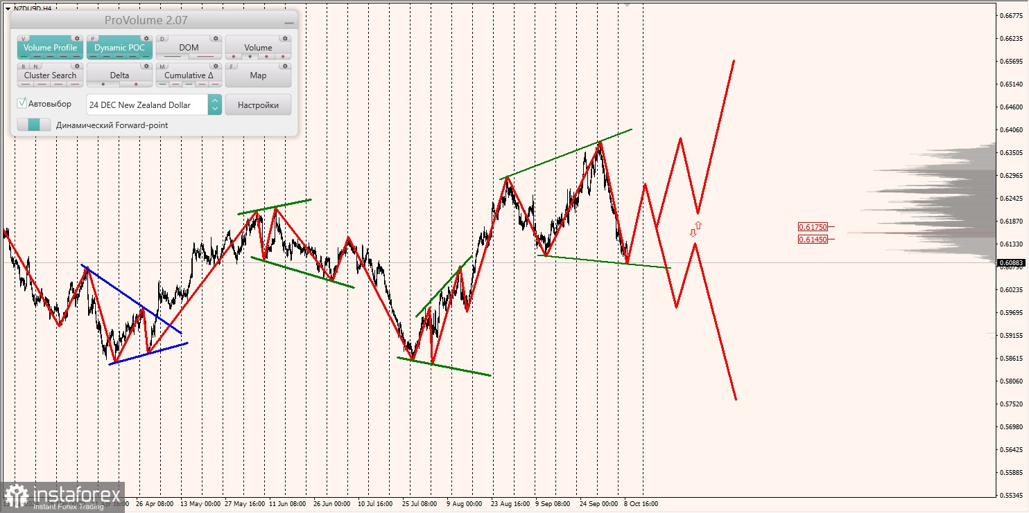 Маржинальные зоны и торговые идеи по AUD/USD, NZD/USD, USD/CAD (09.10.2024)