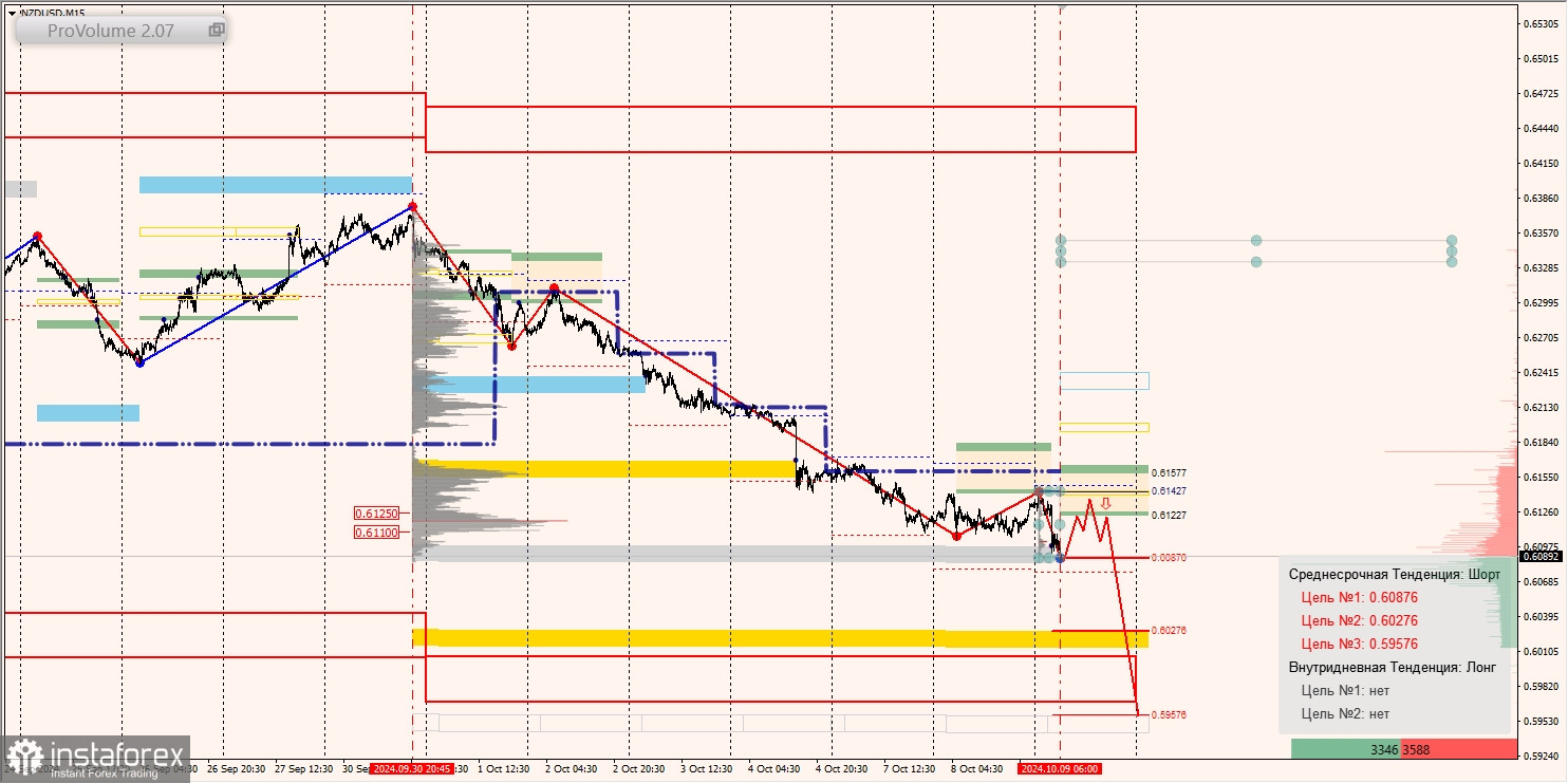 Маржинальные зоны и торговые идеи по AUD/USD, NZD/USD, USD/CAD (09.10.2024)