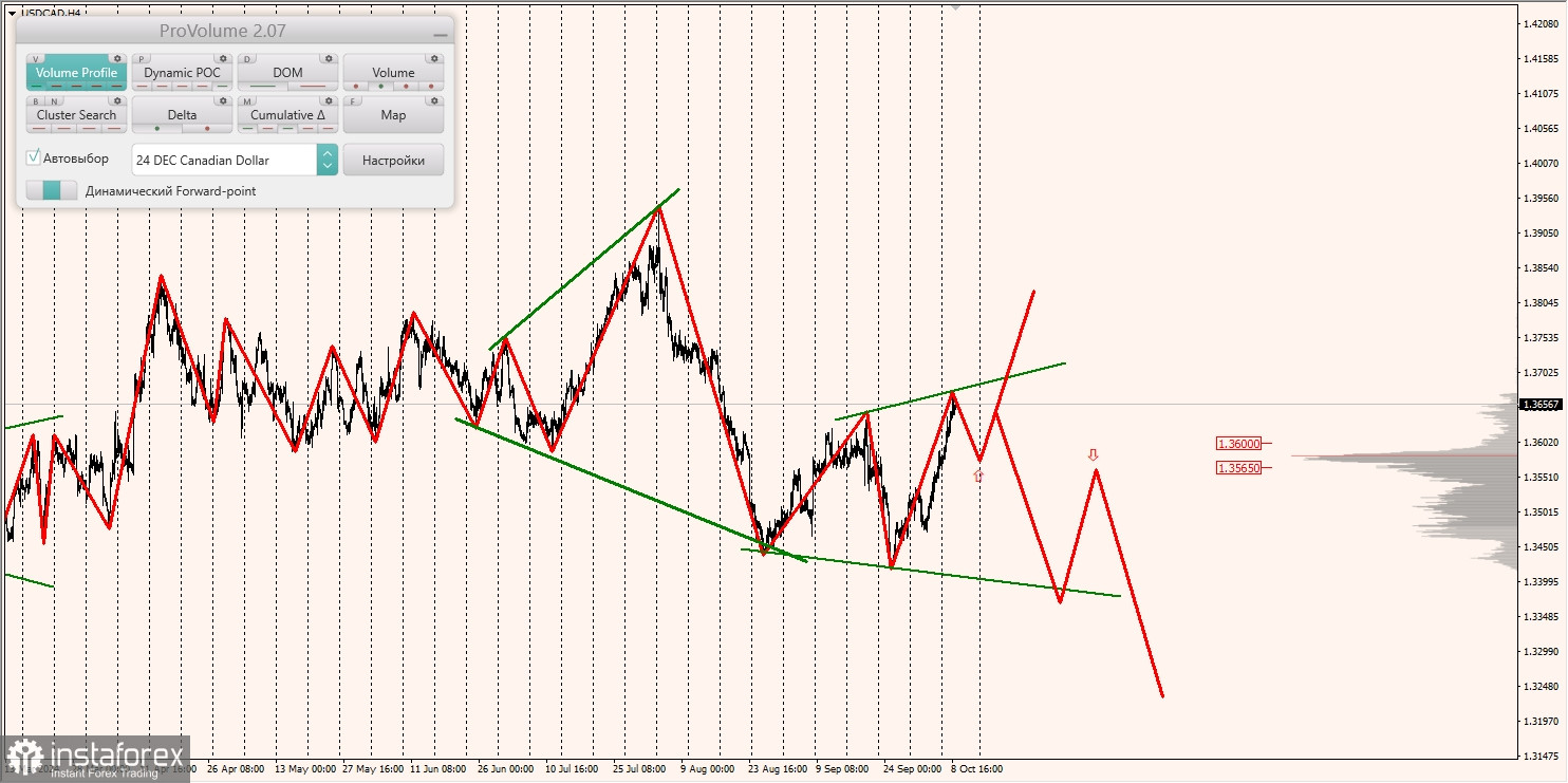 Маржинальные зоны и торговые идеи по AUD/USD, NZD/USD, USD/CAD (09.10.2024)