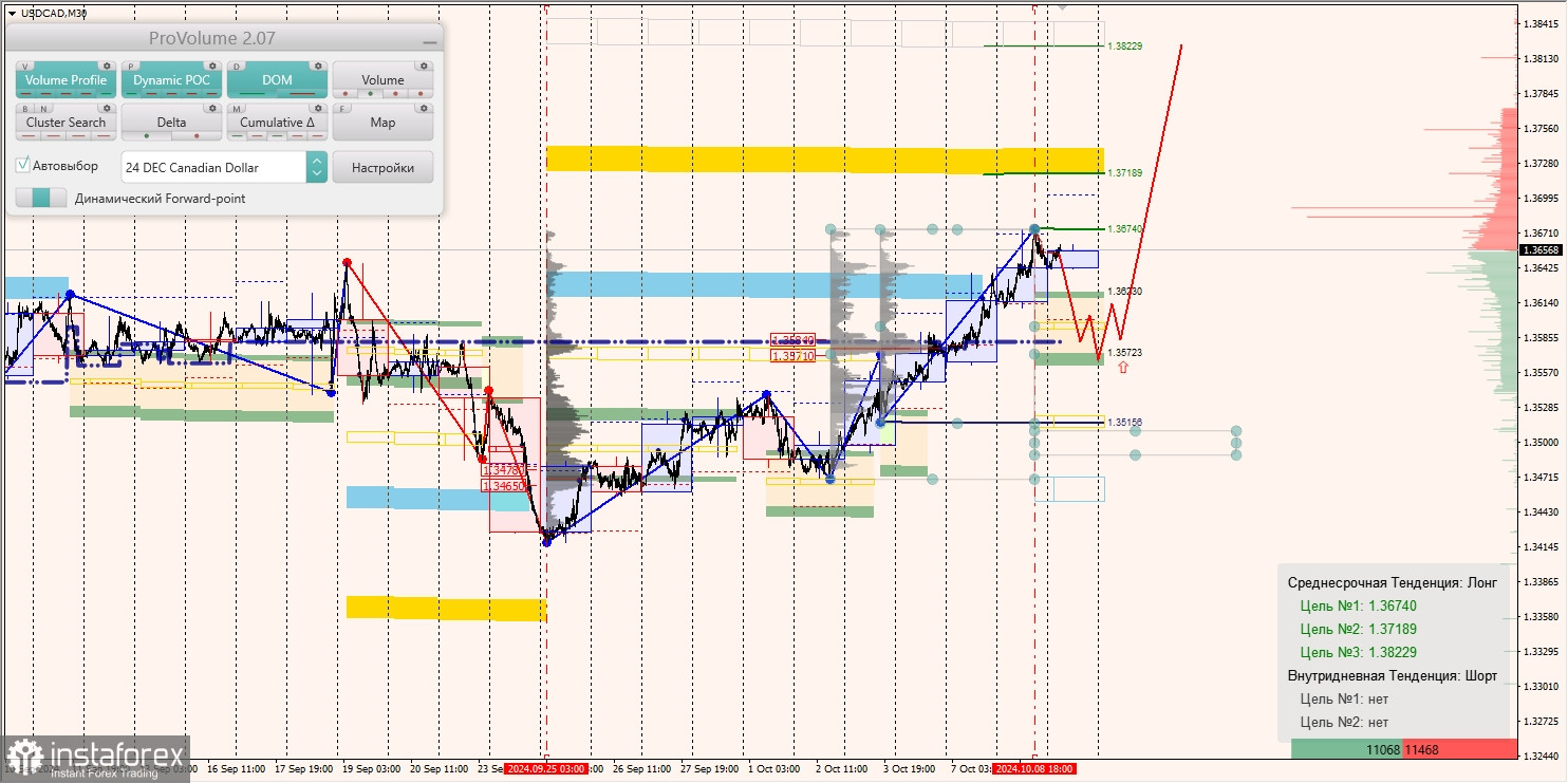 Маржинальные зоны и торговые идеи по AUD/USD, NZD/USD, USD/CAD (09.10.2024)