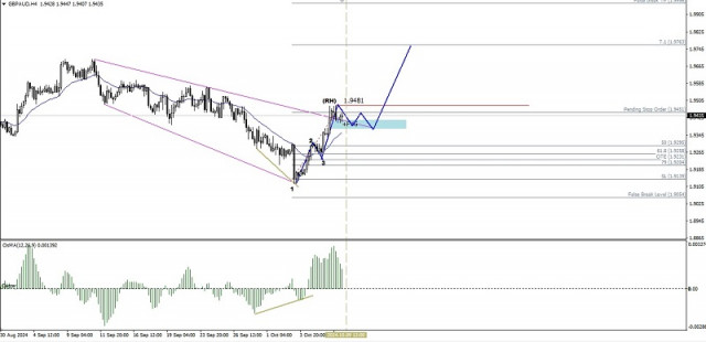 Analisis Teknikal Pergerakan Harga Intraday GBP/AUD Pasangan Mata Wang Bersilang, Rabu 09 Oktober 2024.