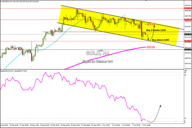 স্বর্ণের (XAU/USD) ট্রেডিং সিগন্যাল, ৯-১১ অক্টোবর, ২০২৪: মূল্য $2,600 (21 SMA - 200 EMA) এর উপরে থাকা অবস্থায় স্বর্ণ কিনুন