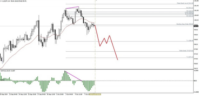 Technical Analysis of Intraday Price Movement of AUD/JPY Cross Currency Pairs, Wednesday October 09, 2024.