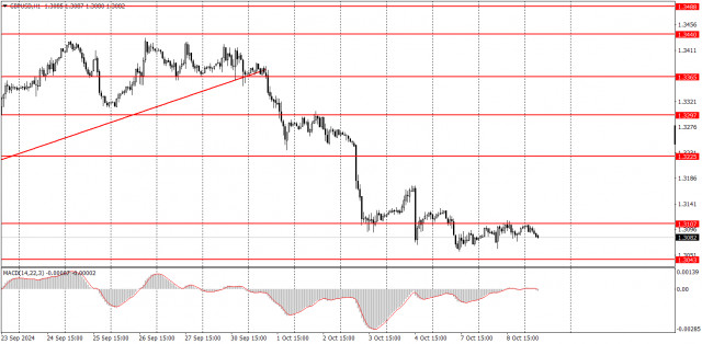  ¿Cómo operar con el par GBP/USD el 9 de octubre? Consejos sencillos y análisis de las operaciones para principiantes.