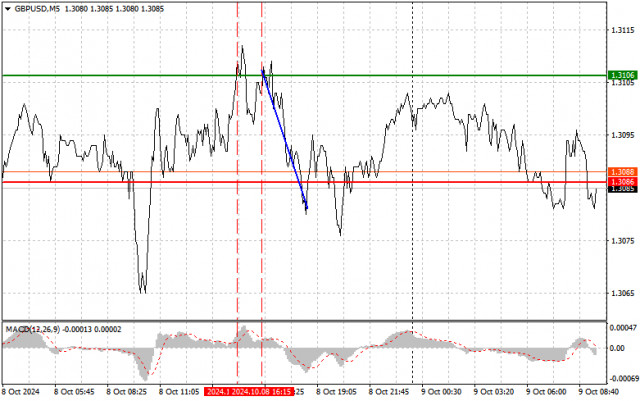  GBPUSD: semplici consigli di trading per i trader principianti il 9 ottobre. Analisi delle operazioni Forex di ieri