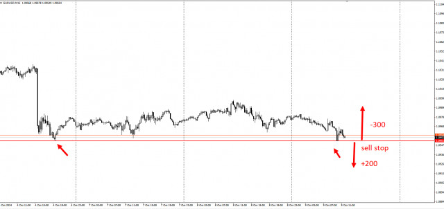  Idea di trading per il breakout. EUR/USD