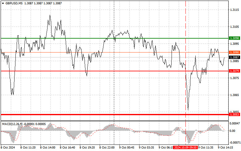 Exchange Rates analysis