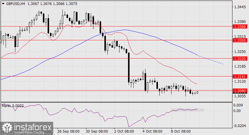 Прогноз по GBP/USD на 10 октября 2024 года