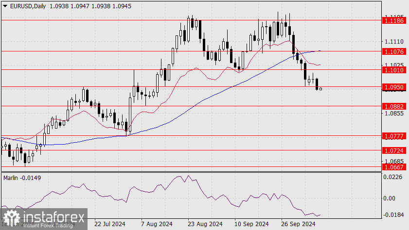 Прогноз по EUR/USD на 10 октября 2024 года