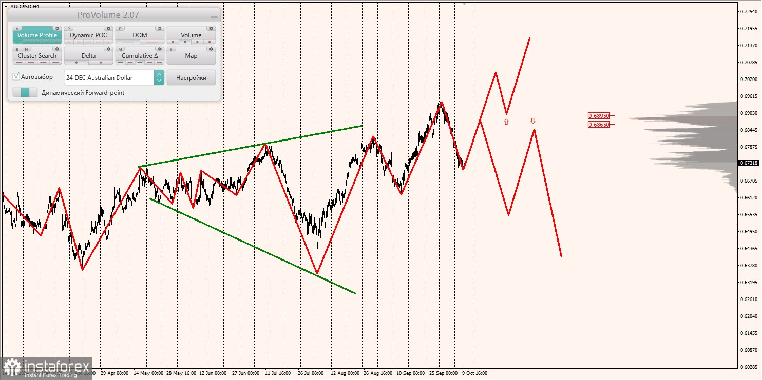 Маржинальные зоны и торговые идеи по AUD/USD, NZD/USD, USD/CAD (10.10.2024)