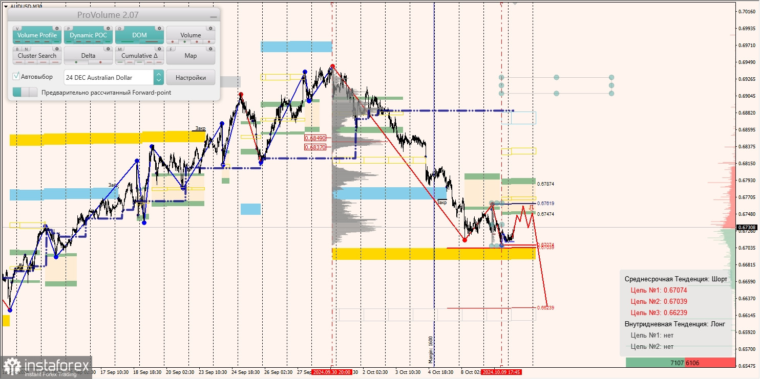 Маржинальные зоны и торговые идеи по AUD/USD, NZD/USD, USD/CAD (10.10.2024)