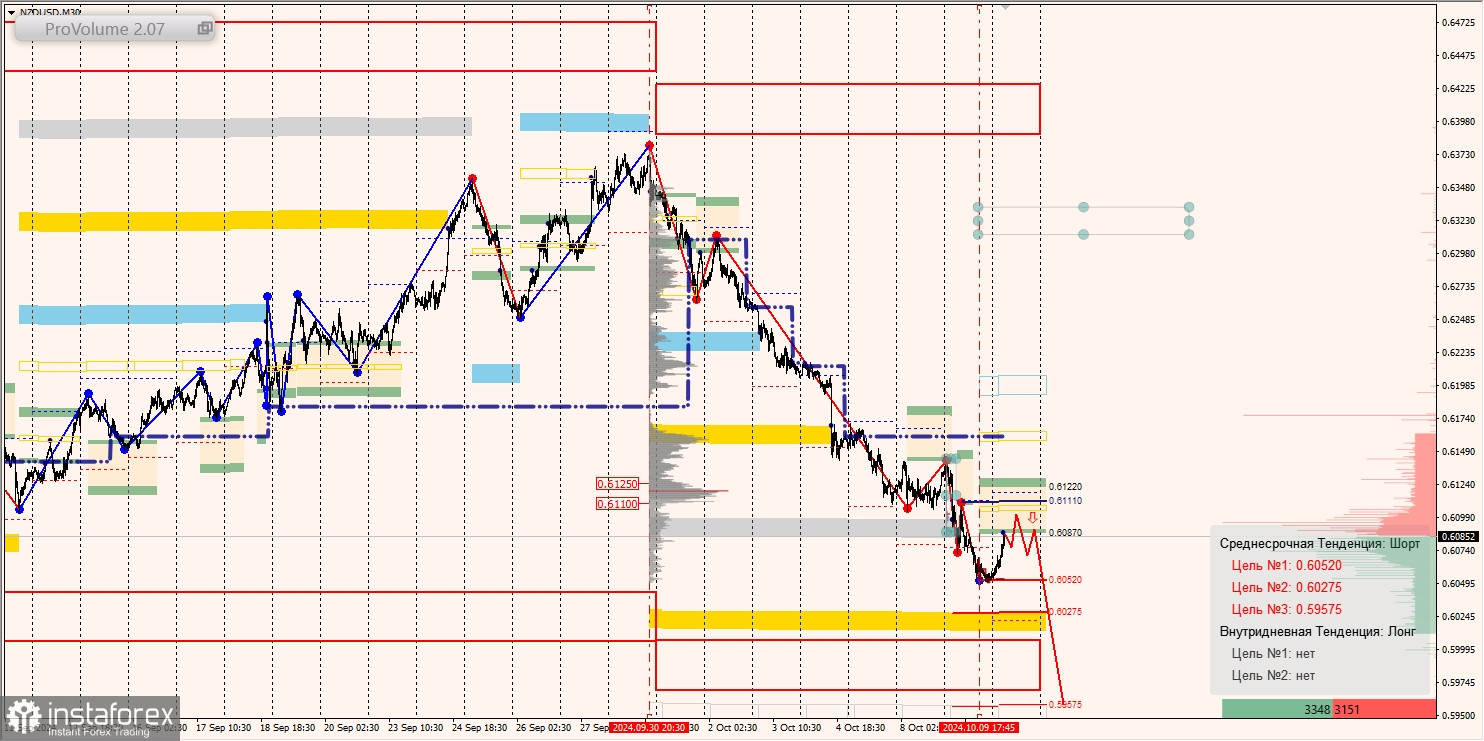 Маржинальные зоны и торговые идеи по AUD/USD, NZD/USD, USD/CAD (10.10.2024)