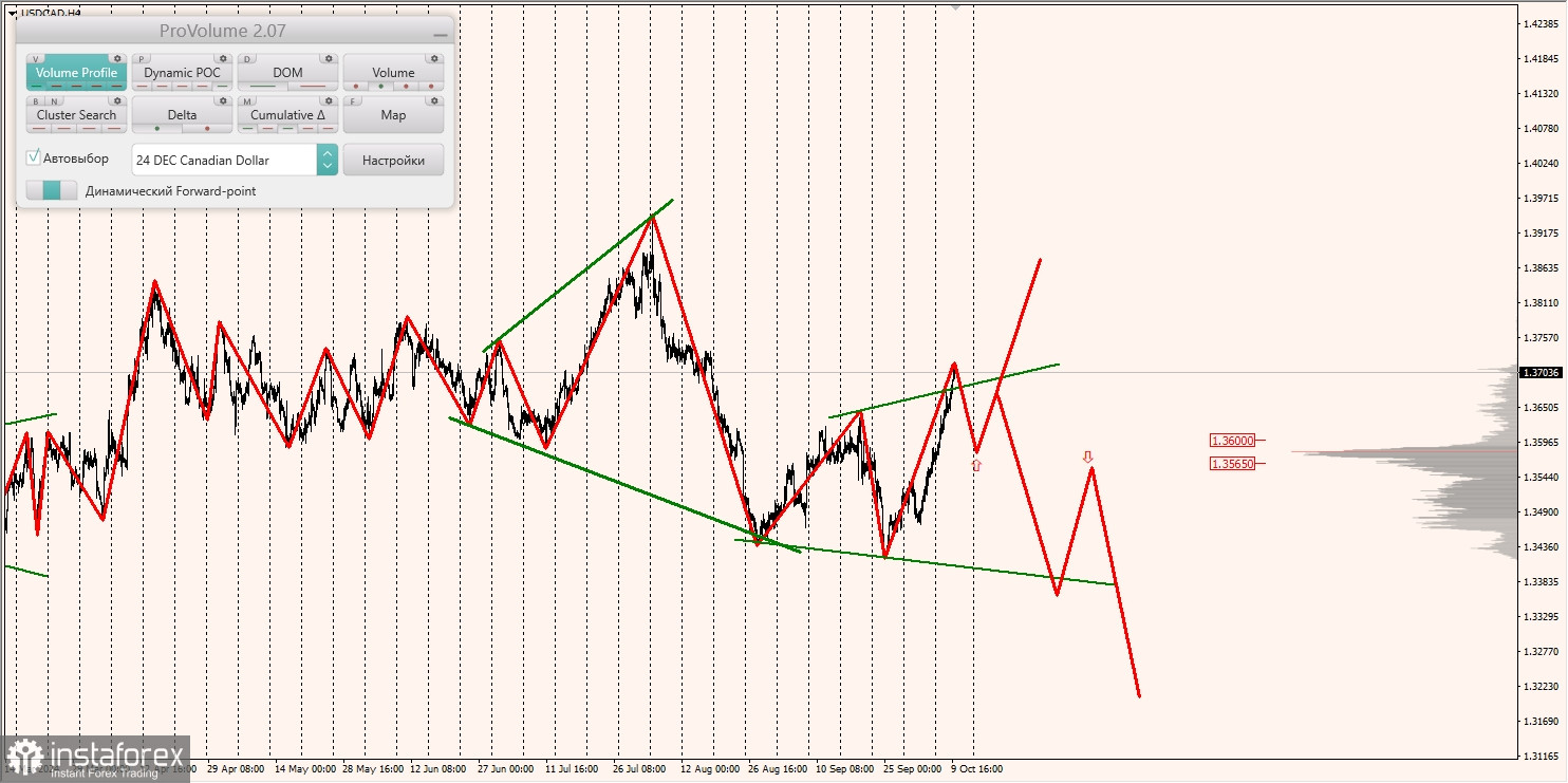 Маржинальные зоны и торговые идеи по AUD/USD, NZD/USD, USD/CAD (10.10.2024)