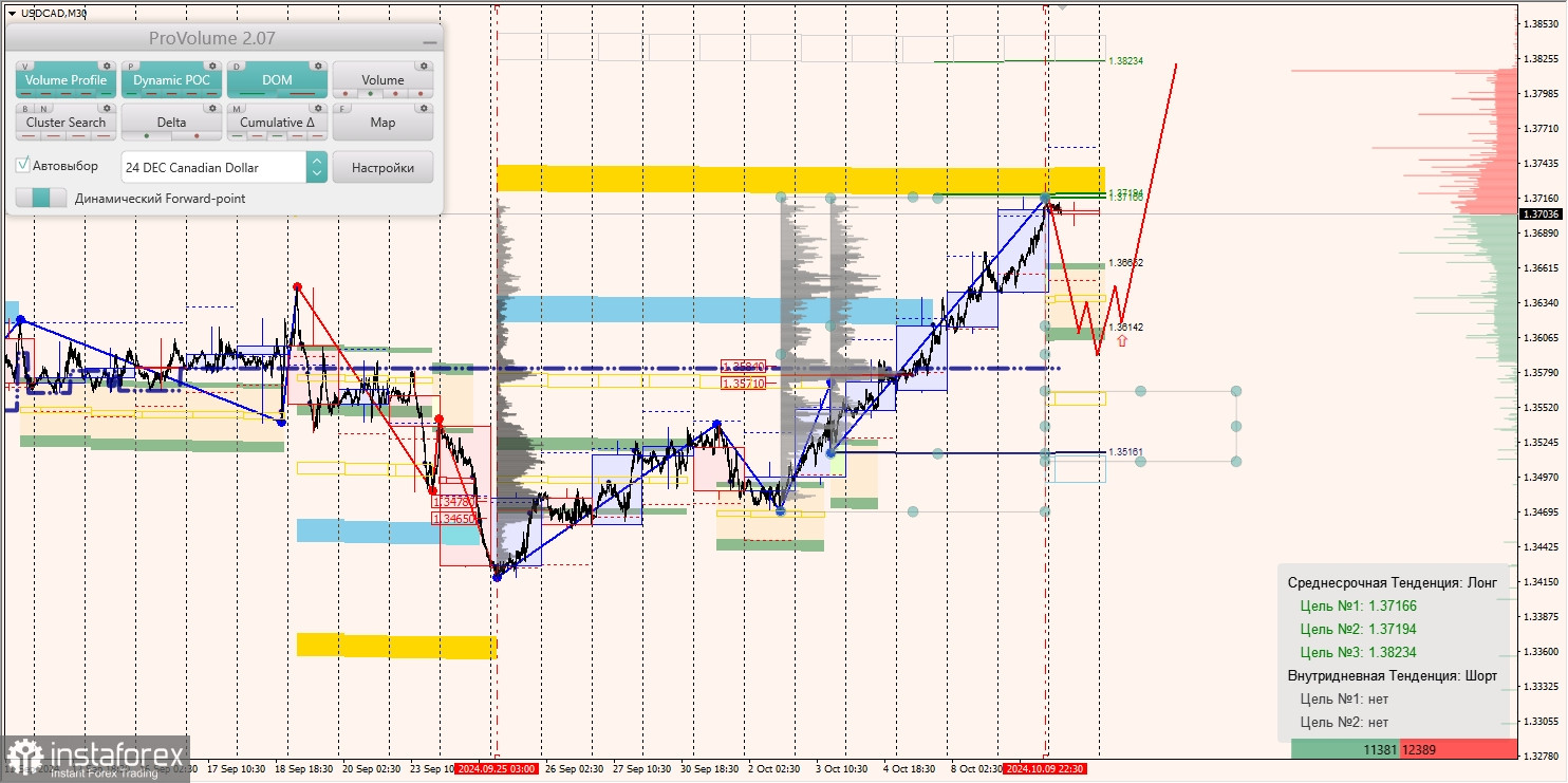 Маржинальные зоны и торговые идеи по AUD/USD, NZD/USD, USD/CAD (10.10.2024)