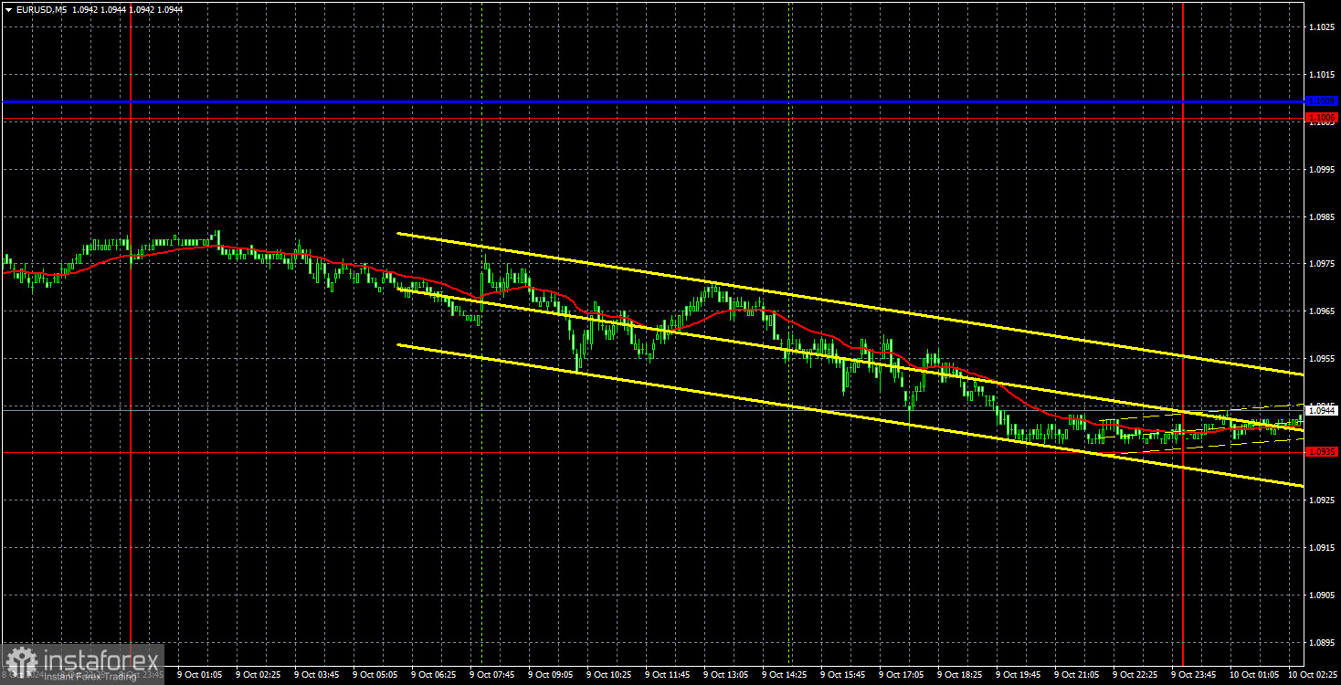 Торговые рекомендации и разбор сделок по EUR/USD на 10 октября. Доллар продолжает наверстывать упущенное