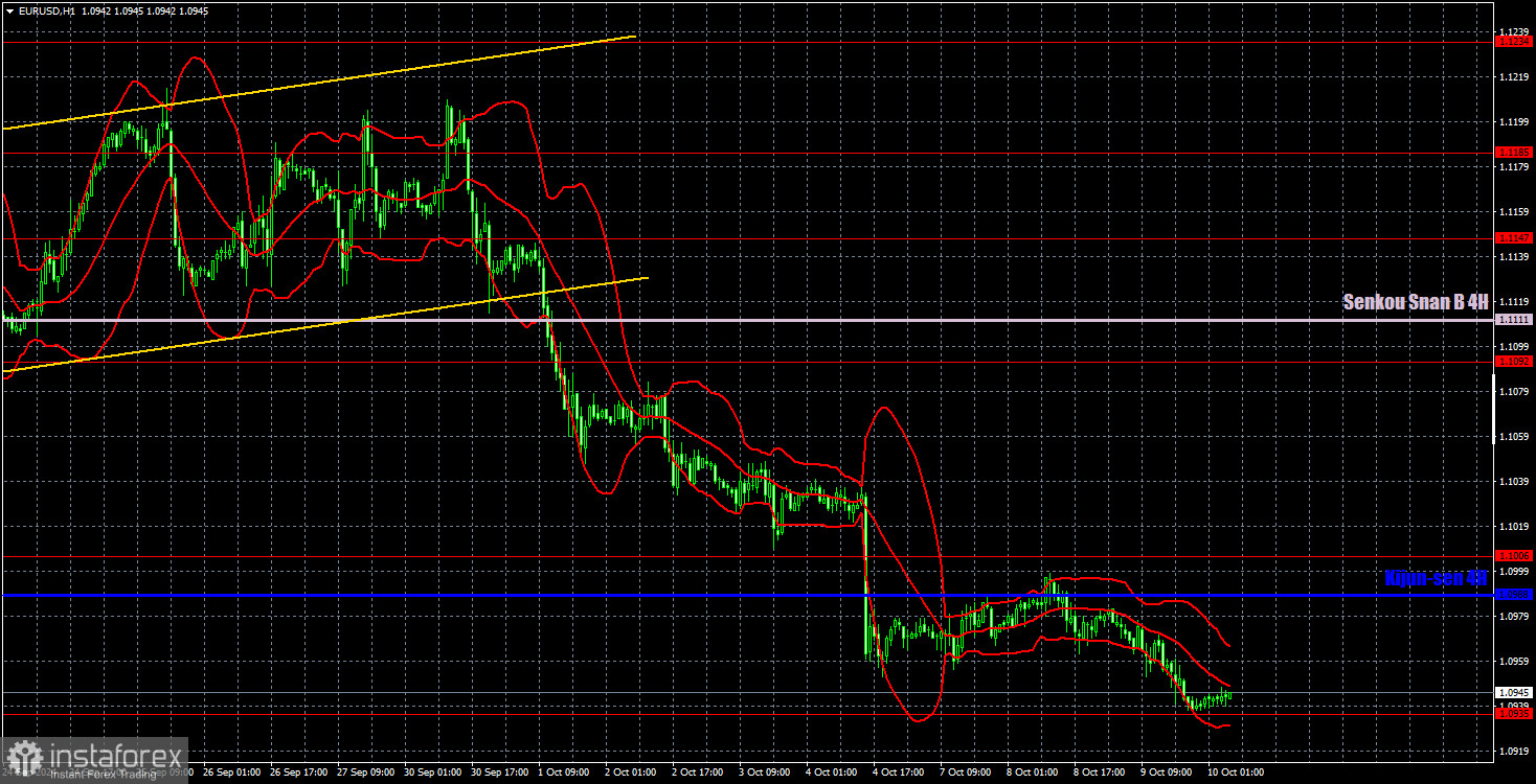 Торговые рекомендации и разбор сделок по EUR/USD на 10 октября. Доллар продолжает наверстывать упущенное