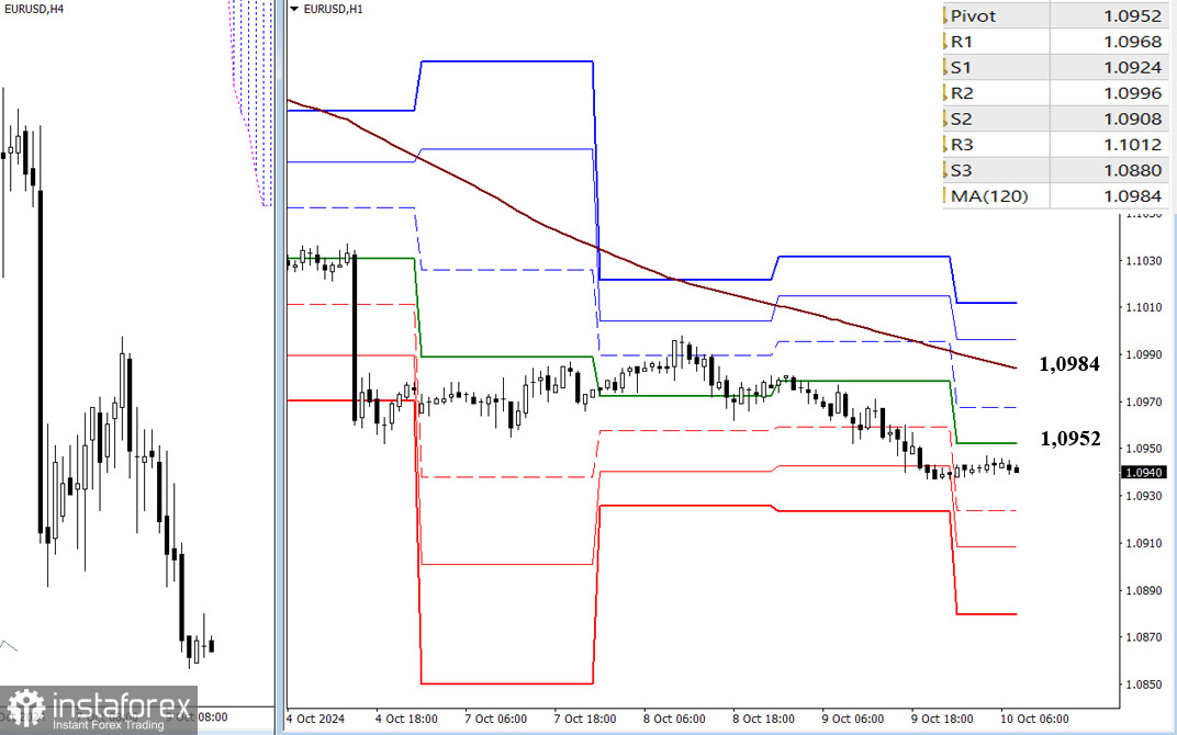 EUR/USD и GBP/USD 10 октября – технический анализ ситуации