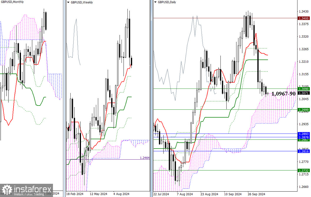 EUR/USD и GBP/USD 10 октября – технический анализ ситуации