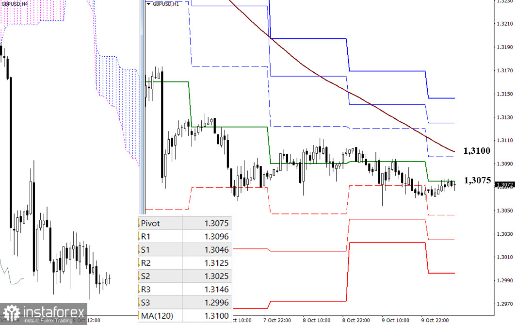 EUR/USD и GBP/USD 10 октября – технический анализ ситуации