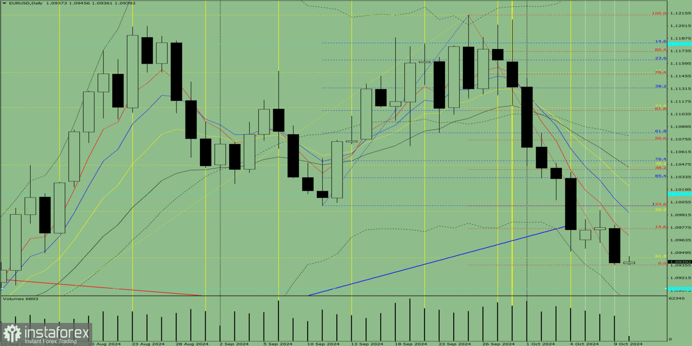 Индикаторный анализ на 10 октября 2024 года по валютной паре EUR/USD