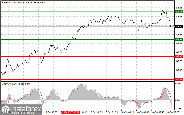 USDJPY: простые советы по торговле для начинающих трейдеров на 10 октября. Разбор вчерашних сделок на Форексе