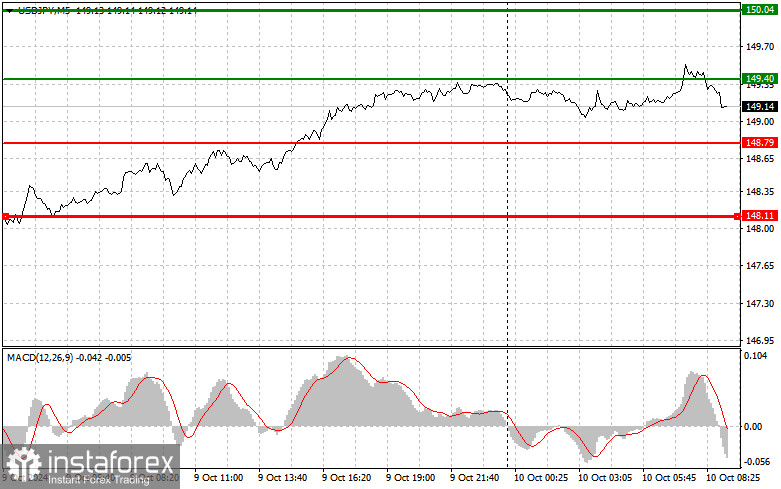 USDJPY: простые советы по торговле для начинающих трейдеров на 10 октября. Разбор вчерашних сделок на Форексе