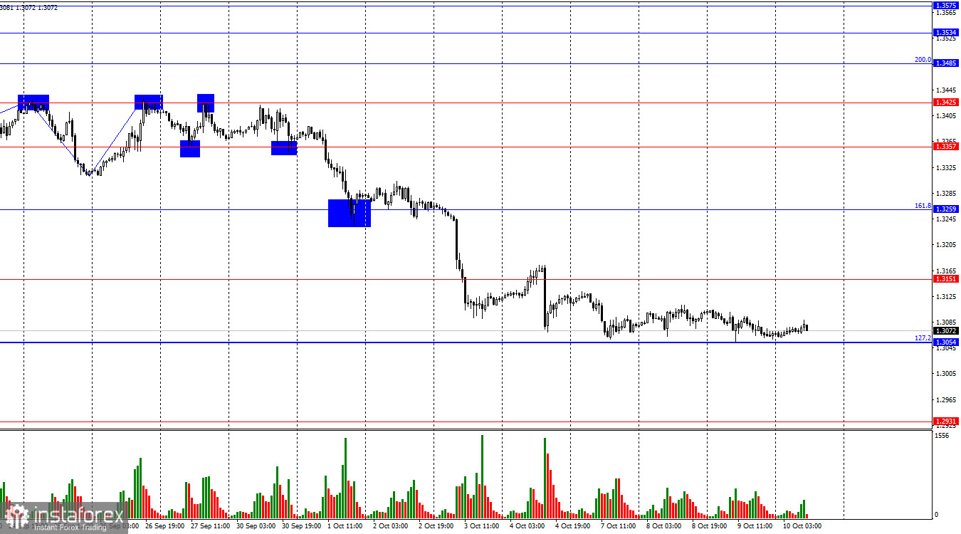 GBP/USD. 10 октября. Отчет по инфляции может поддержать медведей