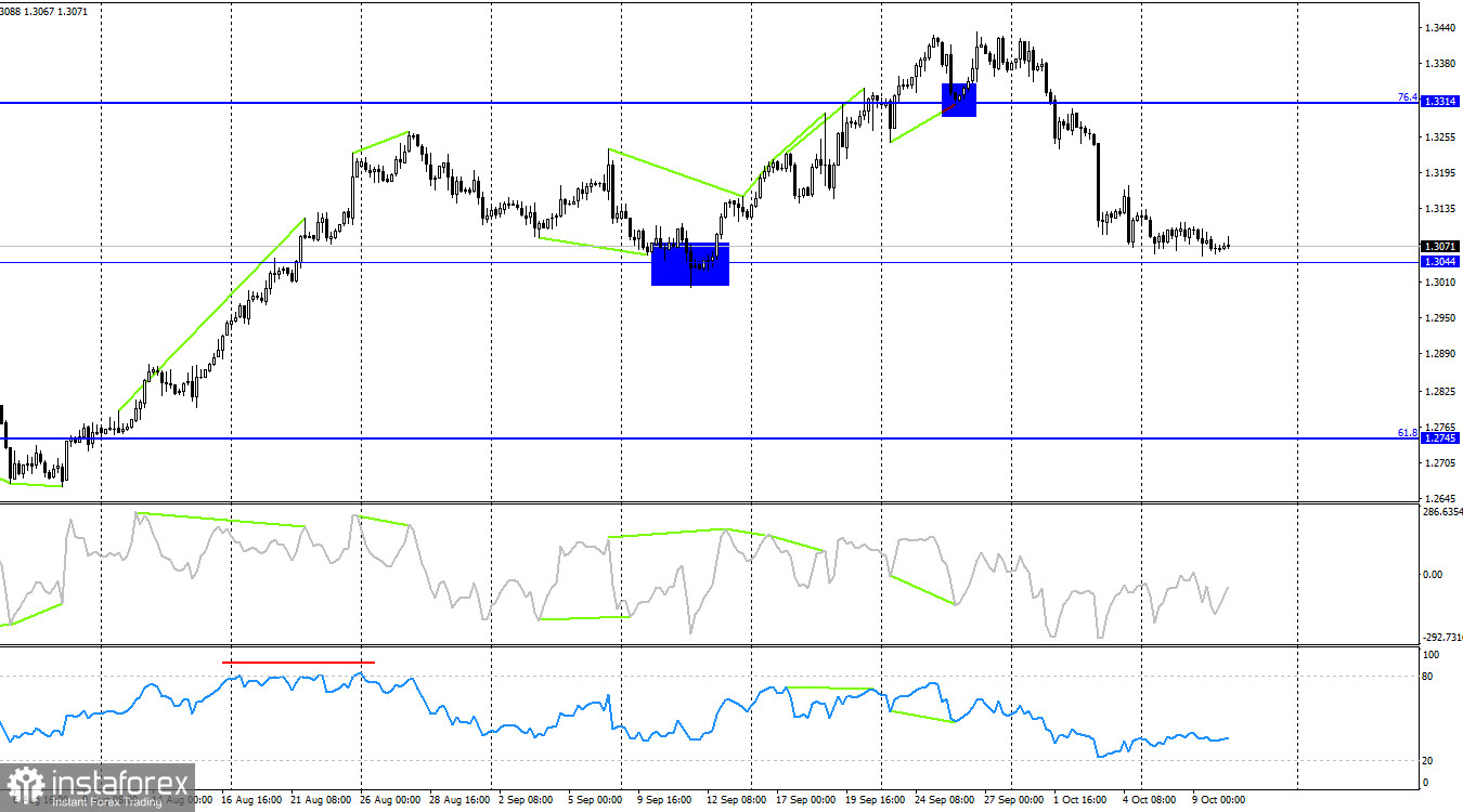 GBP/USD. 10 октября. Отчет по инфляции может поддержать медведей