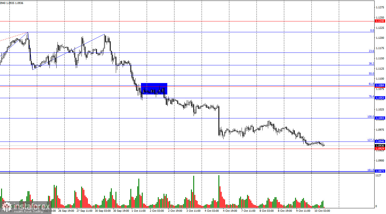 EUR/USD. 10 октября. Медведям ничего не мешает дальше атаковать