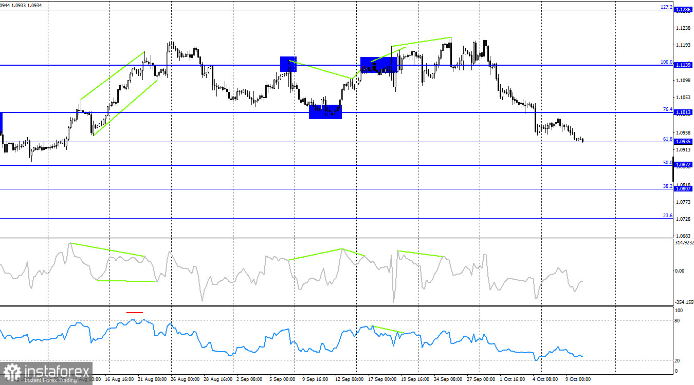 EUR/USD. 10 октября. Медведям ничего не мешает дальше атаковать