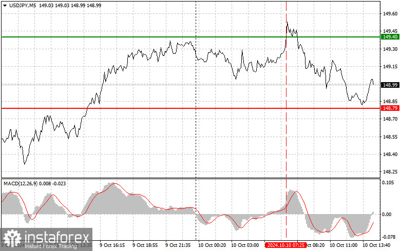 USDJPY: простые советы по торговле для начинающих трейдеров на 10 октября (американская сессия)