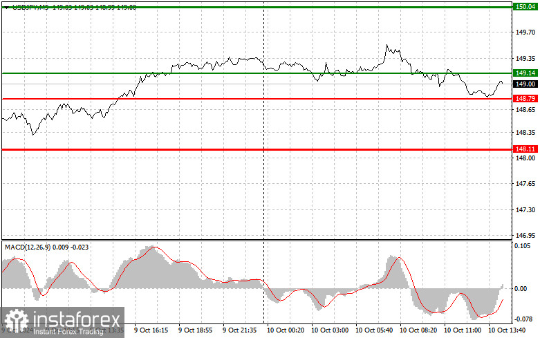 USDJPY: простые советы по торговле для начинающих трейдеров на 10 октября (американская сессия)