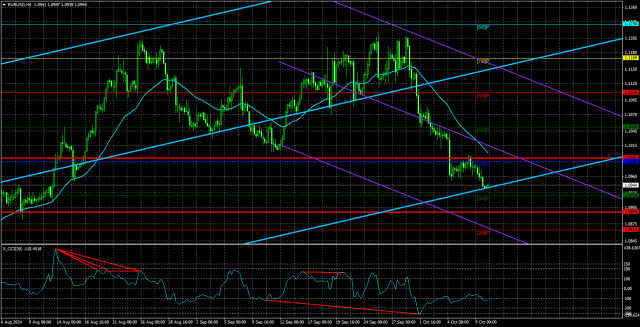  Análisis del par EUR/USD. El 10 de octubre. El dólar se recupera rápidamente.