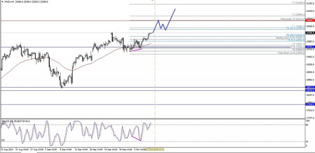 Analyse technique du mouvement intrajournalier des prix de l'indice Nasdaq 100, jeudi 10 octobre 2024.