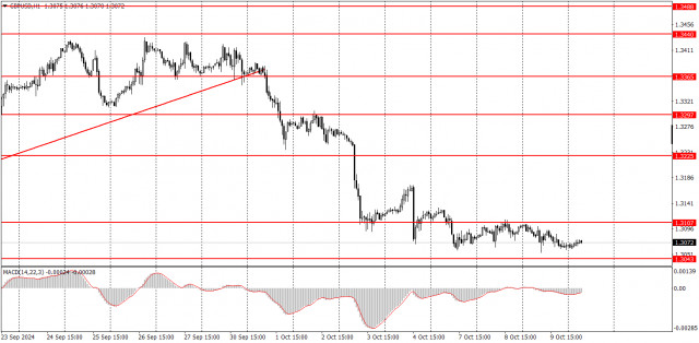  ¿Cómo operar con el GBP/USD el 10 de octubre? Consejos sencillos y análisis de las operaciones para principiantes.