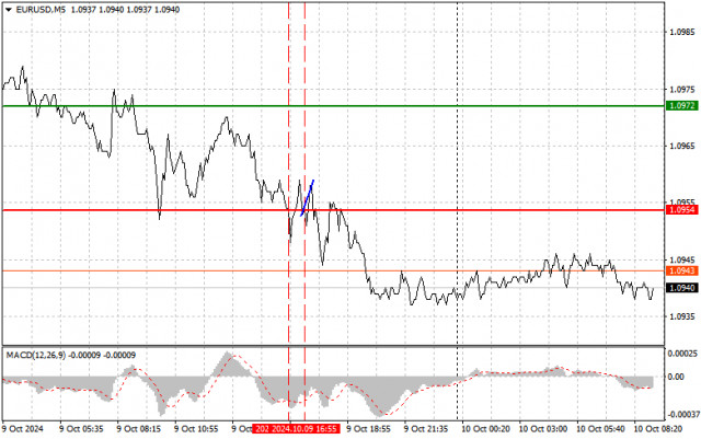  EURUSD: semplici consigli di trading per i trader principianti il 10 ottobre. Analisi delle operazioni Forex di ieri