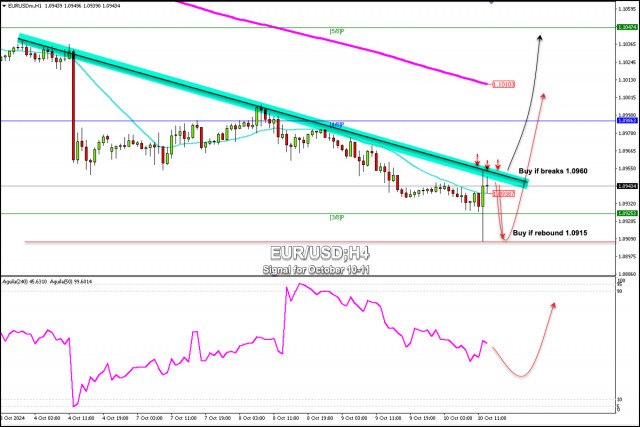 Trading Signals for EUR/USD for October 10-11, 2024: buy above 1.0915 (21 SMA - rebound)