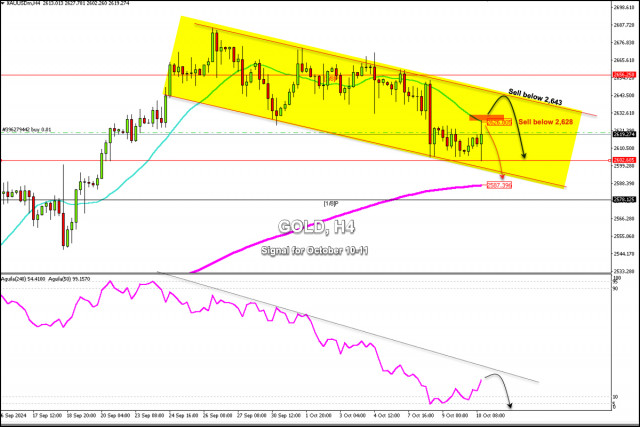 Trading Signals for GOLD (XAU/USD) for October 10-11, 2024: sell below $2,628 (21 SMA - 2/8 Murray)